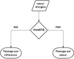 Différence entre passage par référence et passage par valeur - WayToLearnX